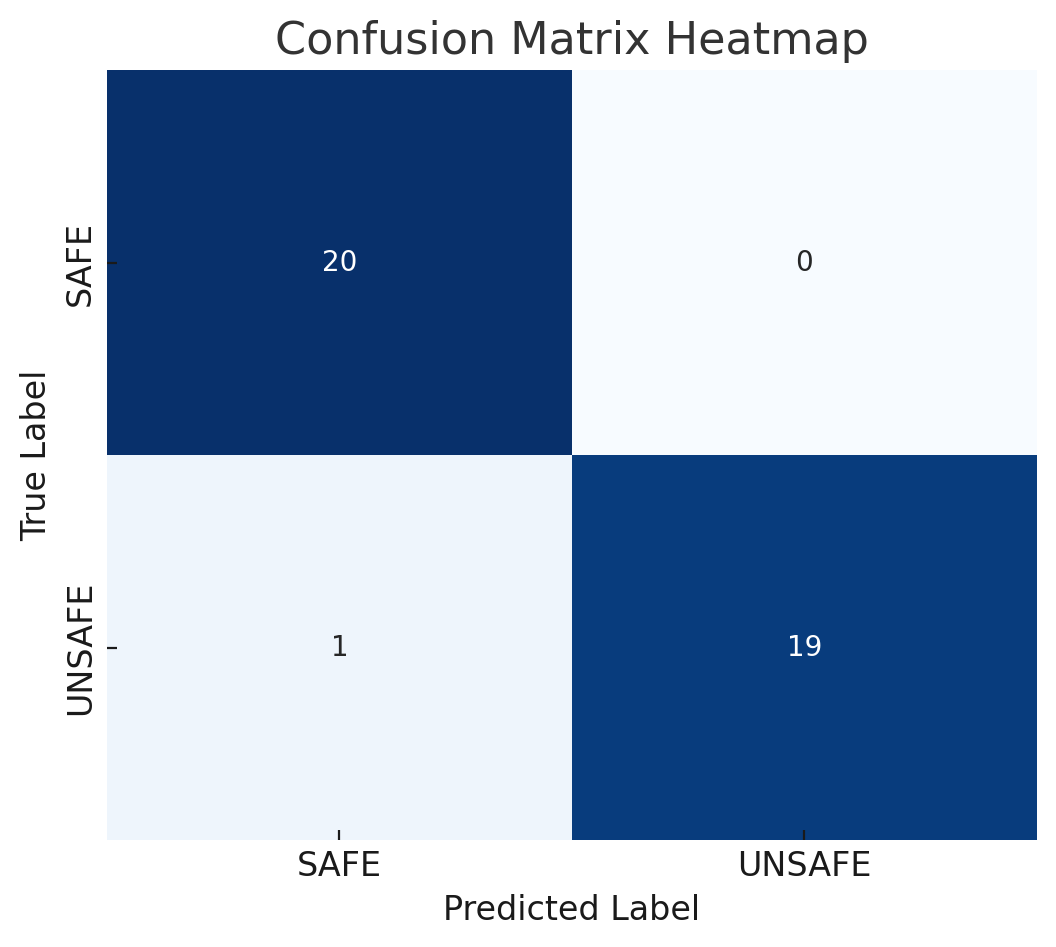 Confusion Matrix for Safety Classification